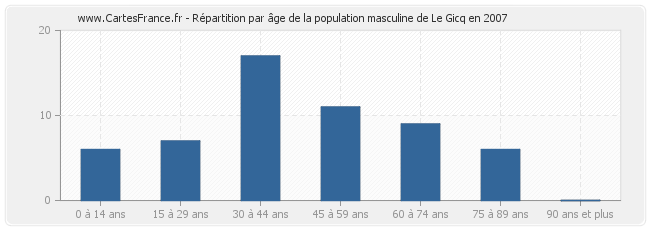 Répartition par âge de la population masculine de Le Gicq en 2007
